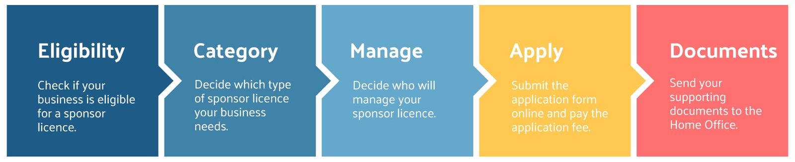 infographic how to get a sponsor licence
