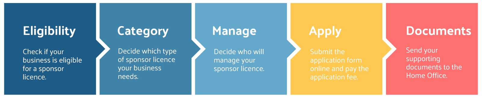infographic how to get a sponsor licence
