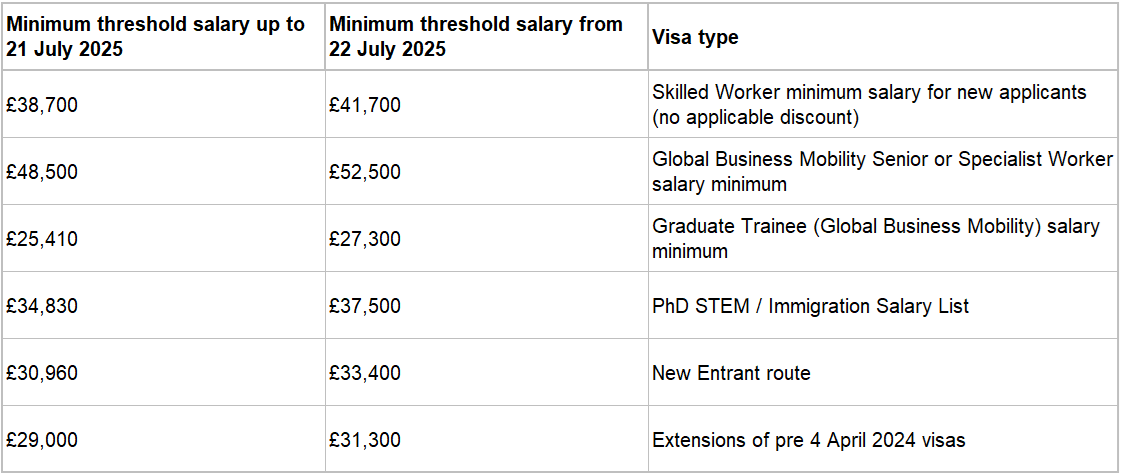 Key increases in Salary levels