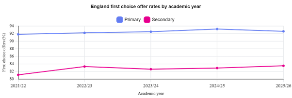 England first choice offer rates by academic year