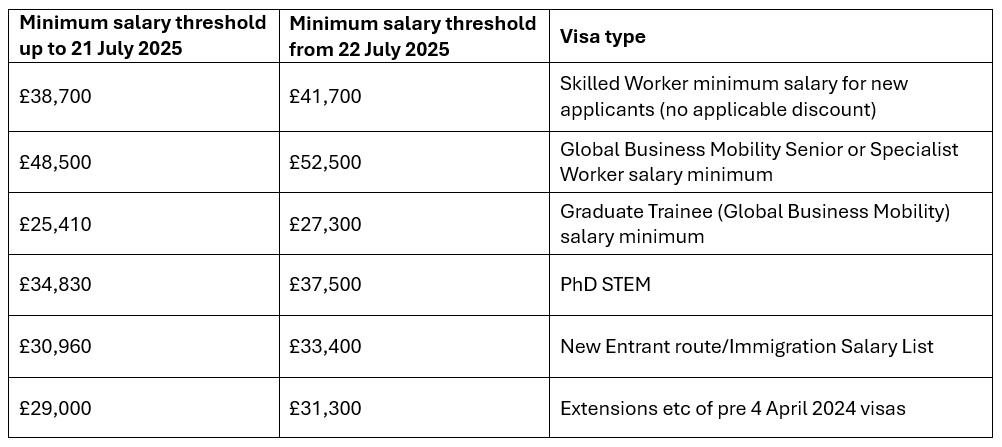 Key increases in Salary levels